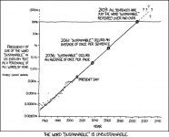 XKCD Comic Strip claiming that The Word Sustainable is Unsustainable